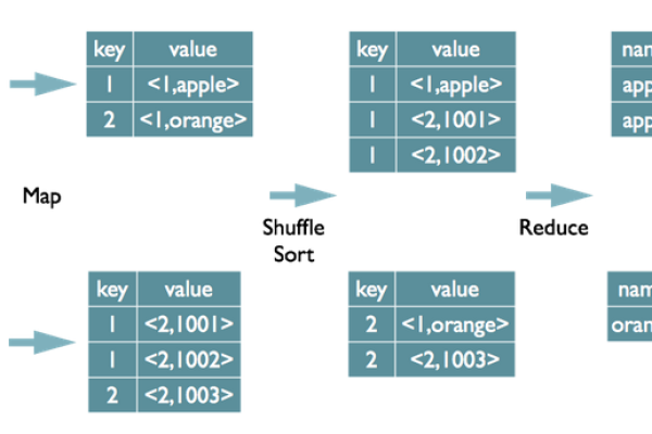 如何在MapReduce中实现类似MySQL的JOIN操作？