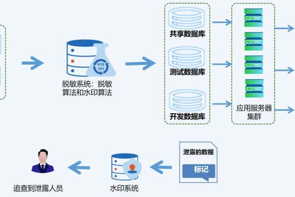 如何防止云服务器用户数据遭受数据库水印注入攻击？  第1张