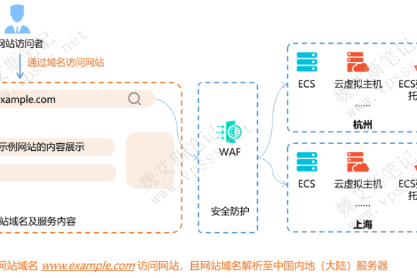 如何配置WAF以实现泛域名和单域名的访问请求转发？