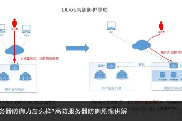 如何知道高防游戏服务器的防御效果？  第1张