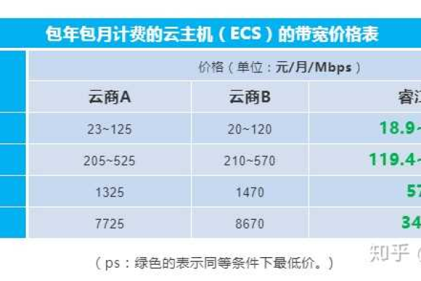 云主机租用价格包含哪些计费项？