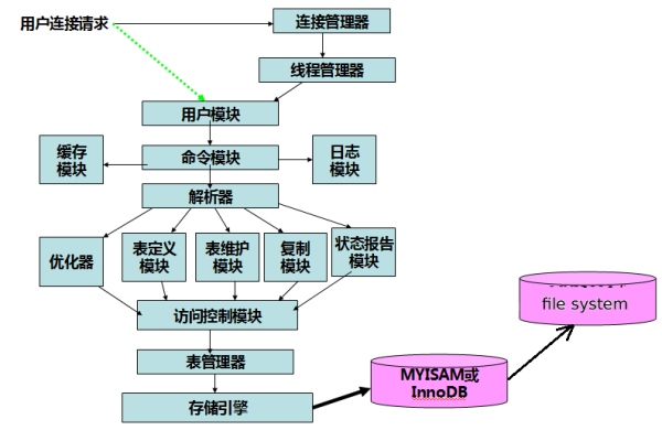 MySQL数据库的工作流程是怎样的？  第1张