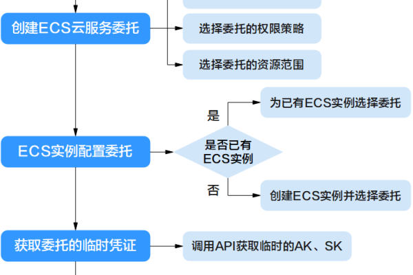 如何成功接入弹性云服务器ECS？