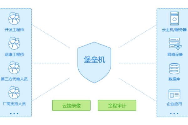 云堡垒机产品术语有哪些关键定义？