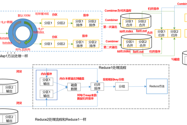 如何将MapReduce与HBase整合以优化数据处理流程？