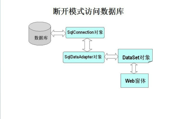 ado数据库访问驱动程序_访问数据库