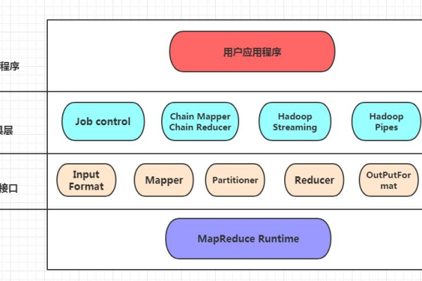 MapReduce框架中常用的API有哪些？  第1张