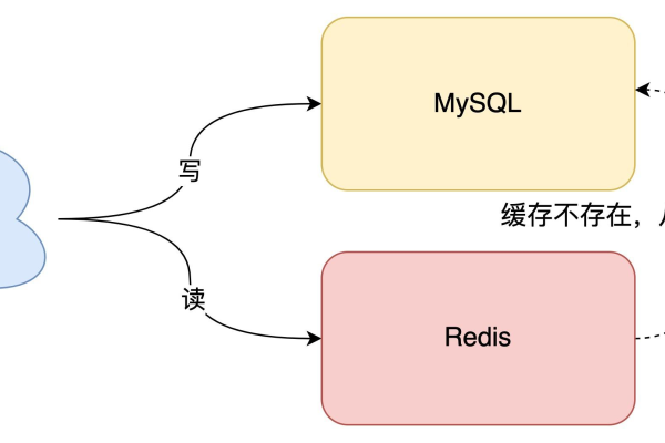 如何确保MySQL主从数据库的一致性并配置LDAP主从？