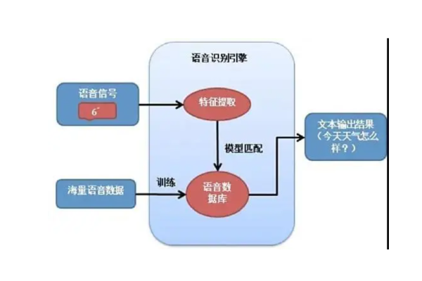 如何有效结合语音合成与识别技术进行资产识别与管理？