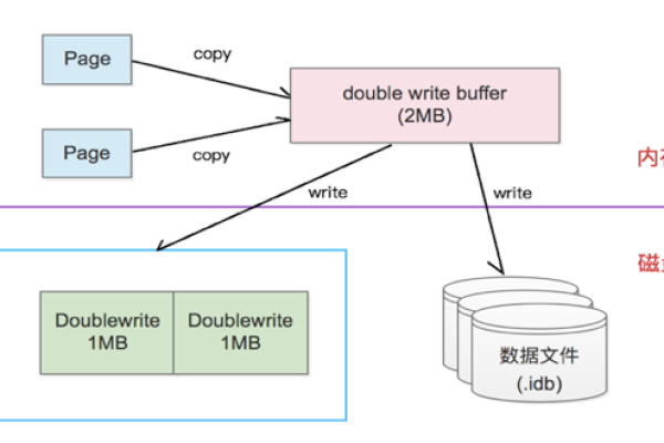 如何优化MySQL数据库中的InnoDB引擎性能？