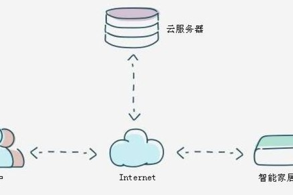 如何确保云存储网关部署后的正确性和性能？