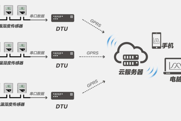 如何正确将云服务器与DTU设备配合使用？了解云耀云服务器的使用须知和限制