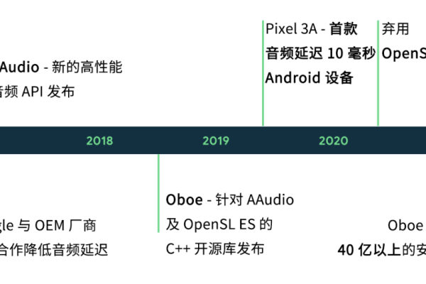 android 获取网络延时_Android  第1张