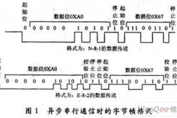 异步串行通信是如何实现数据传输的？