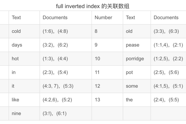 如何根据GaussDB(for MySQL)的授权分类理解MySQL索引的不同类型？