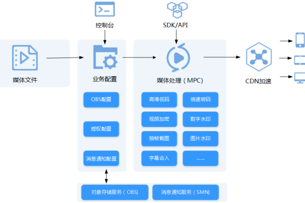 api sdk 版本_CDN API支持哪些SDK版本？