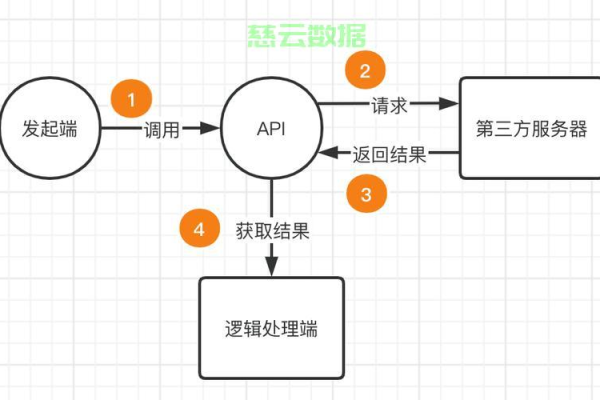 如何有效利用云服务器API参考来优化我的开发流程？