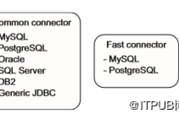 如何利用Sqoop实现MySQL与云数据库服务器的连接？