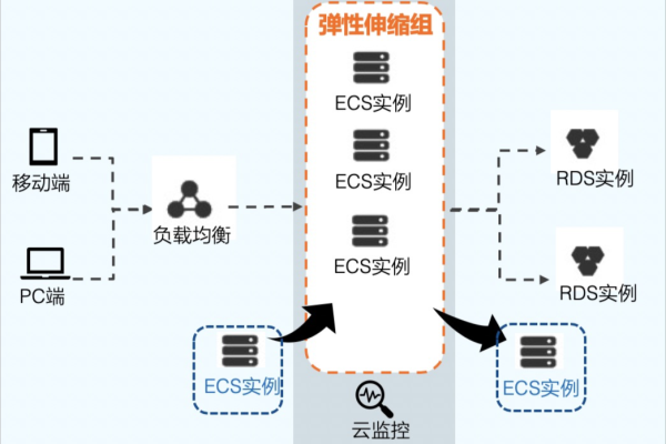 MRS集群的弹性伸缩功能在云服务产品中的计费方式是怎样的？