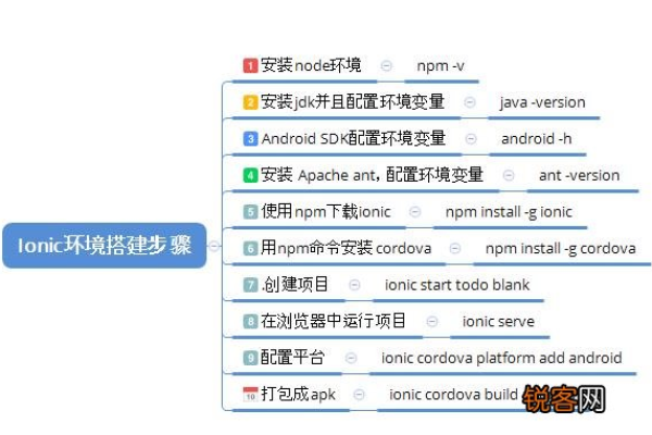 android app 网络_使用Ionic Android App构建  第1张