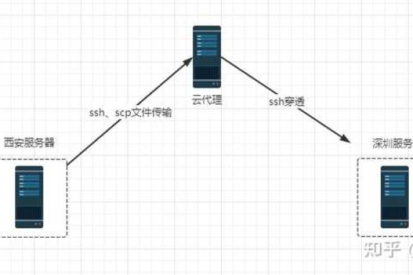 如何利用云服务器搭建XAMPP并配置SFTP服务？