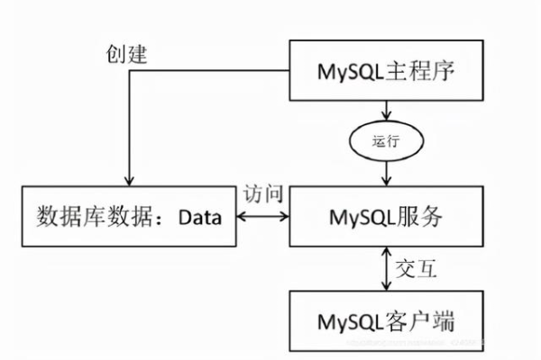 如何在MySQL中创建不包含数据库但包含文件的结构？