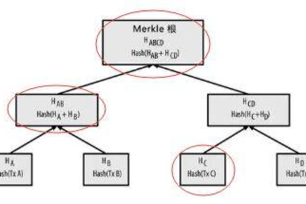 什么是Merkle树及其在区块链中的应用？