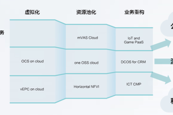 云计算如何革新传统运营商的服务模式？  第1张