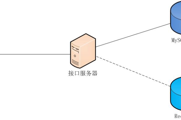 如何在MySQL服务器上配置并管理多个端口？