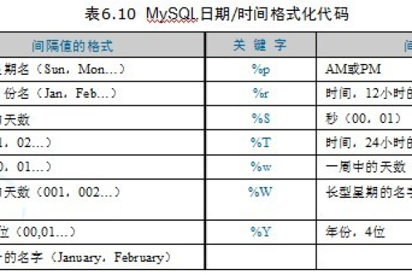 如何格式化MySQL数据库中的日期类型数据？