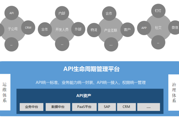 api生命周期管理_与其它服务之间的关系