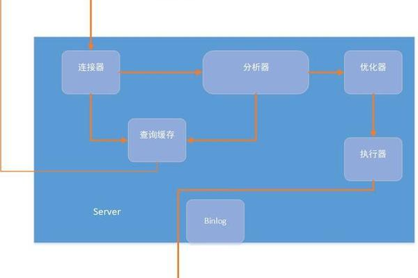 如何有效准备MySQL数据库进阶实践面试中的管理流程环节？