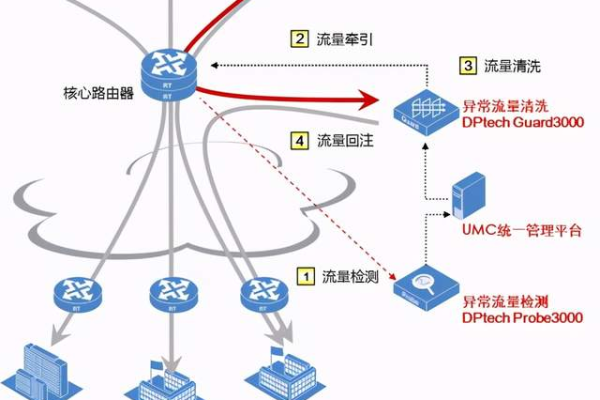 安全通 服务器_二三层通信出现问题时，如何排查？