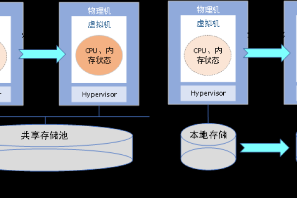 硬盘的数据存储原理是什么，以及如何有效迁移云硬盘中的数据？