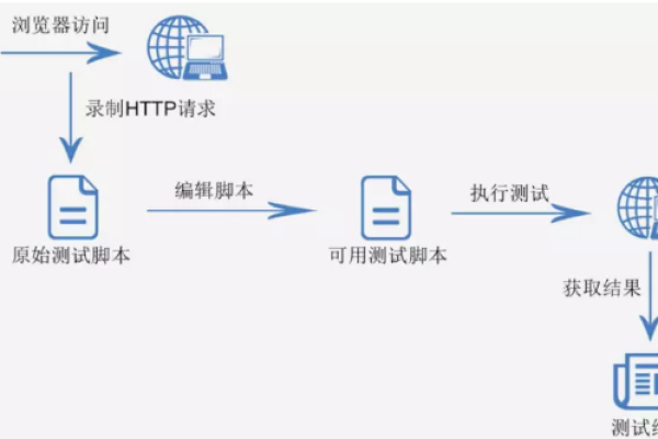 cpts测试_JMeter测试工程和CPTS测试工程的区别？