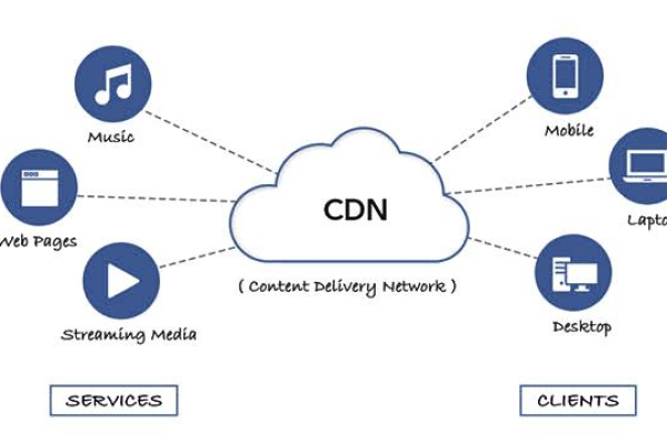 CDN一般多少钱_内容分发网络 CDN  第1张