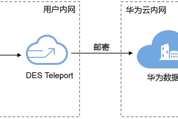 andoird 华为云对象存储_对象存储卷