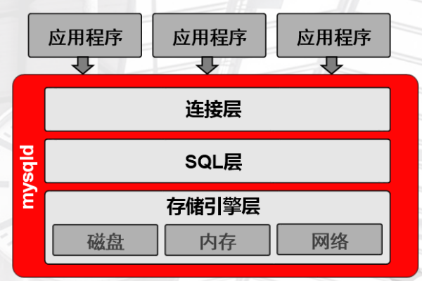 MySQL数据库的体系结构是怎样的？