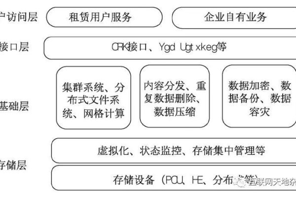 存储体系结构的特点_产品特点