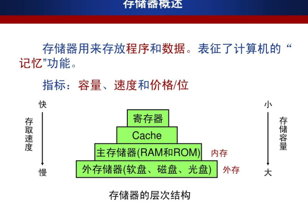 存储器通过标识不同存储单元_通过空间标识查询空间详情