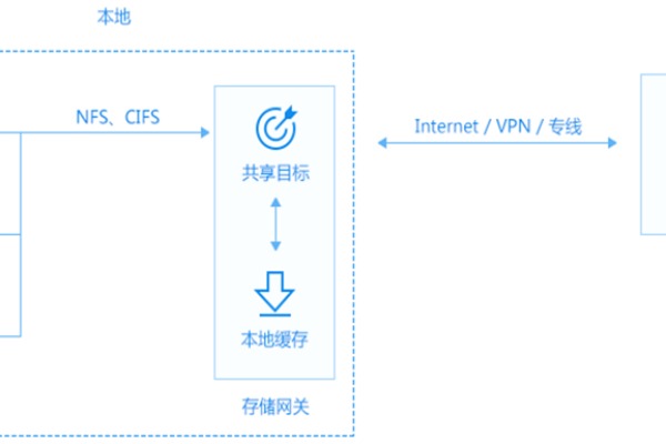 存储管理的对象_云存储网关与对象存储的关系？