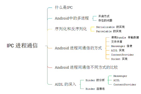 android 进程之间通信_Android