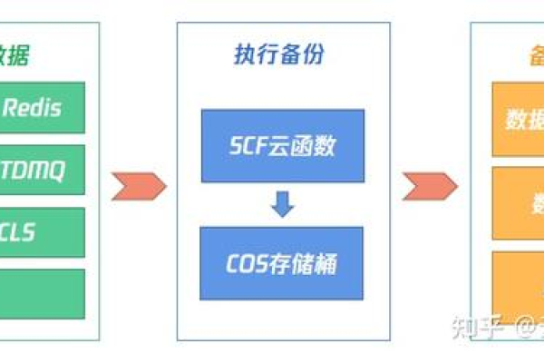 在启用云服务器备份之前，有哪些关键事项必须了解？