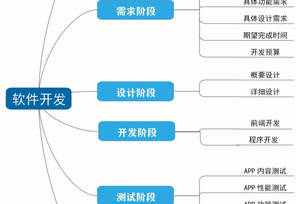 移动开发与网站开发，探索移动端开发的完整流程有哪些关键步骤？