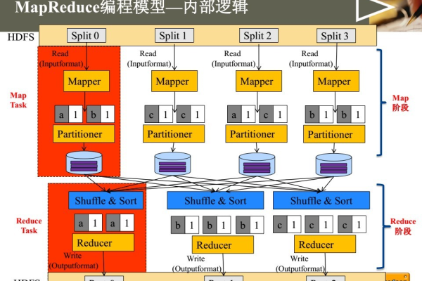 如何通过Java编程实现MapReduce算法？