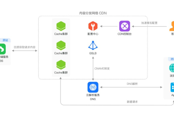 cdn带宽高下载慢_CDN下载