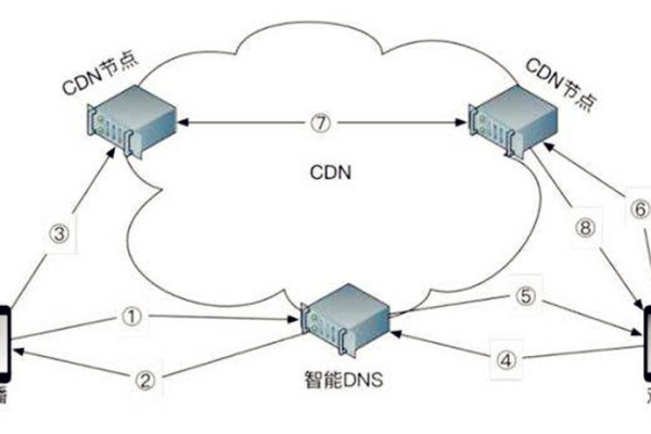 cdn负载均衡还需要吗_使用直播服务是否还需要购买CDN服务？