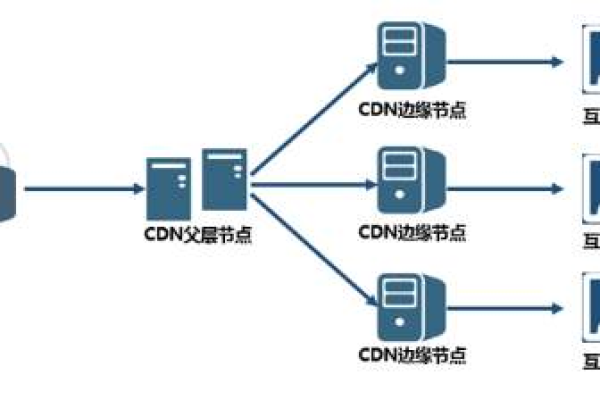 cdn接入的三要素_CDN接入