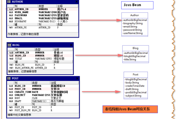 如何利用MySQL关联查询高效检索相关联的实体数据？