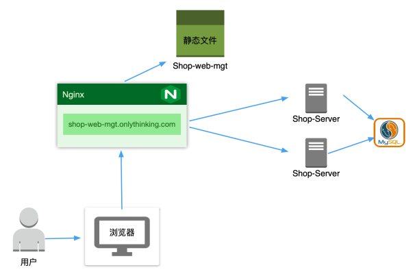 app客户端使用cdn支持sni_回源SNI配置